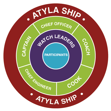 Structure of the crew - diagram - Atyla ship Foundation